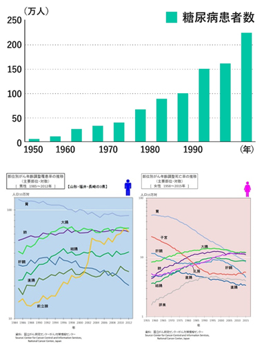 糖尿病の年度別人数の棒グラフと男女の癌の変化